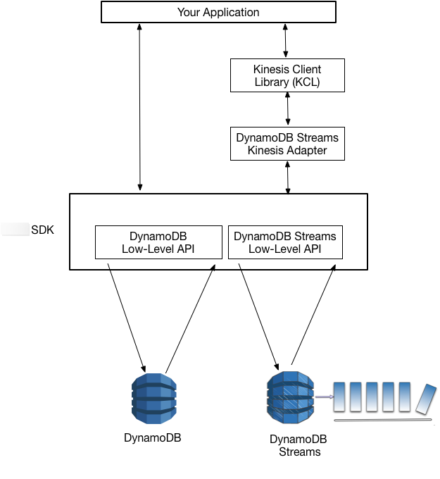 Interaction between DynamoDB Streams, Kinesis Data Streams, and KCL for processing DynamoDB Streams records.