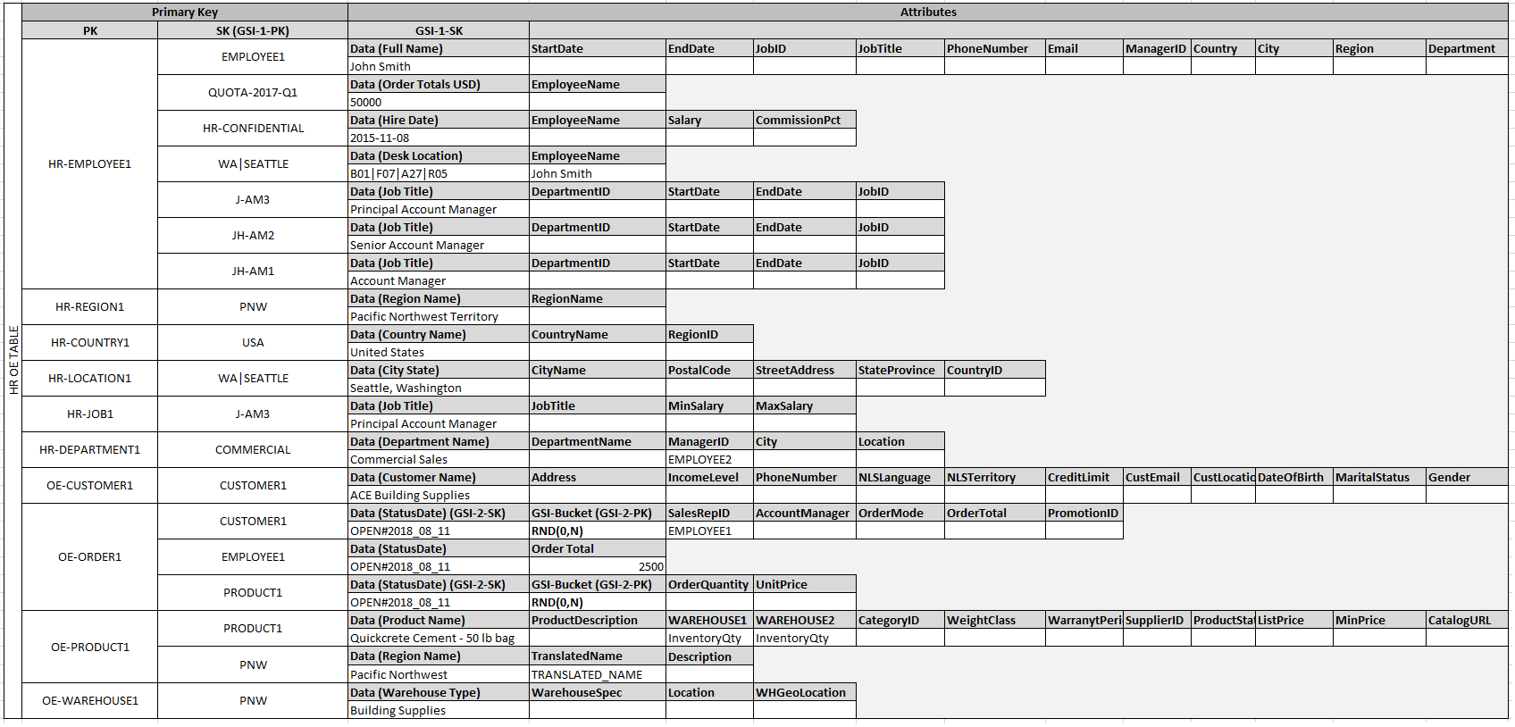 Example table showing relationships between entity items.