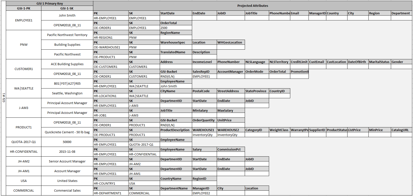 Example table showing global secondary indexes supporting multiple queries.