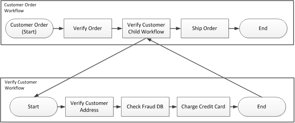 Diagram of child workflow