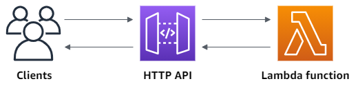 Architectural overview of the API that you create in this getting started guide. Clients use an API Gateway
HTTP API to invoke a Lambda function. API Gateway returns the Lambda function's response to clients.