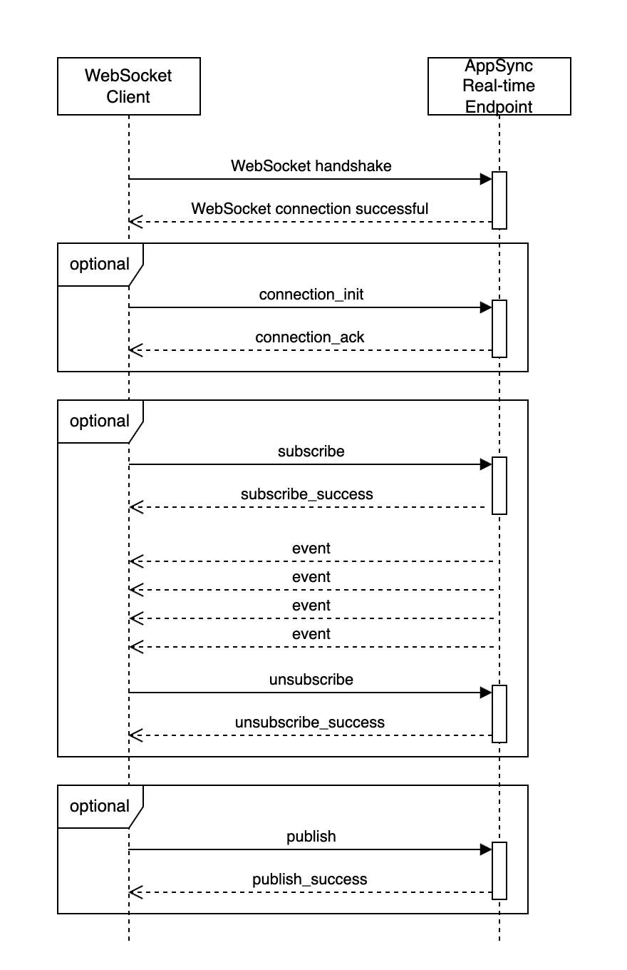 The WebSocket protocol message flow overview.