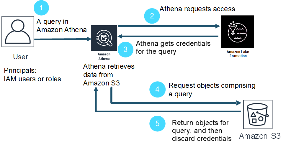 
                Credential vending workflow for a query on an Athena table.
            