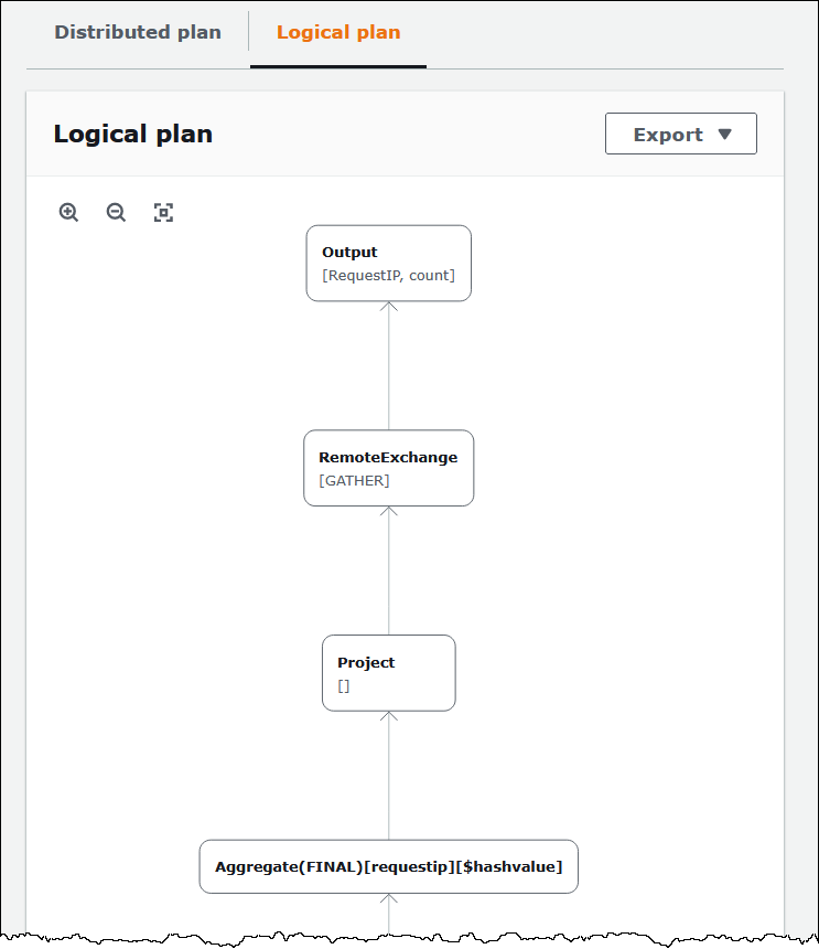 
                    Graph of a logical query plan in Athena.
                