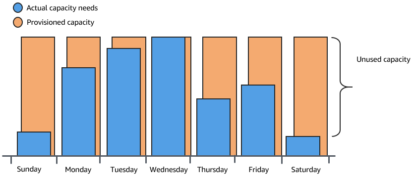 An example showing how buying more capacity than needed can be inefficient from a cost perspective.