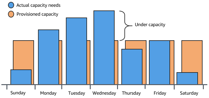 
					An example showing how buying less capacity than needed can cause a poor
						customer experience.
				