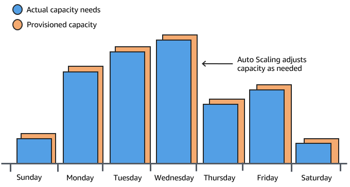 
					An example showing how Amazon EC2 Auto Scaling can adjust capacity as needed.
				