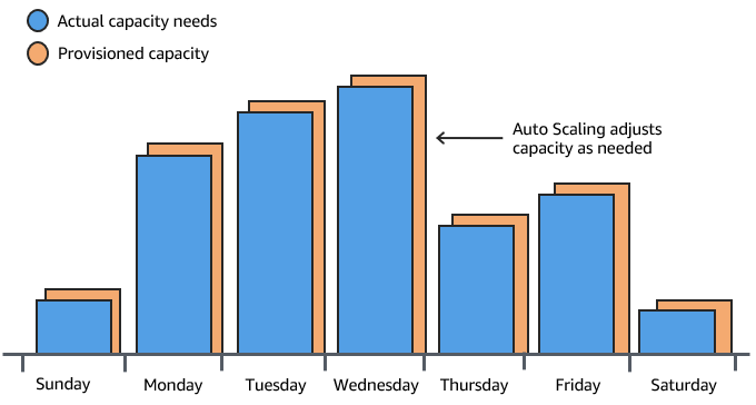 An example showing how Amazon EC2 Auto Scaling can adjust capacity as needed.