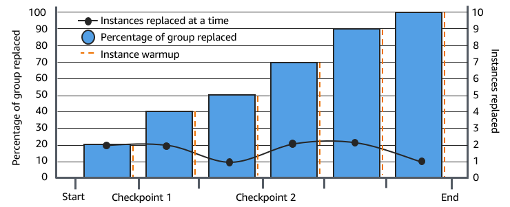 
                    This diagram shows how checkpoints affect the flow of an instance
                        refresh.
                