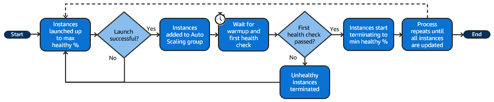 A diagram showing how an instance refresh works when the minimum healthy percentage is set to 100 percent.