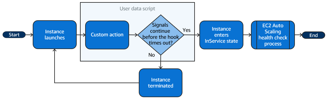 The flow for a scale-out event when you use a user data script to perform a custom action.