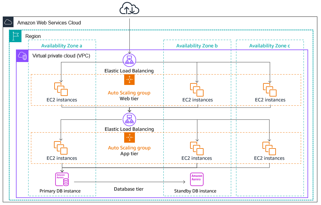 A typical Auto Scaling group spanning three Availability Zones.