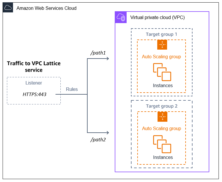 VPC Lattice routes traffic to registered targets in two Auto Scaling groups using path-based routing.