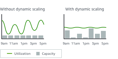 
   Graphs comparing utilization and capacity with and without dynamic scaling.
  