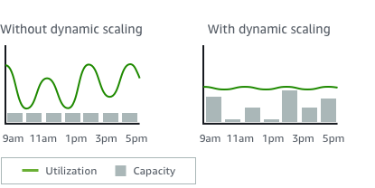 Graphs comparing utilization and capacity with and without dynamic scaling.