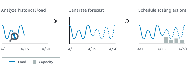 
   Graphs showing historical load, the generated forecast, and the scaling actions taken.
  