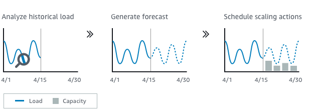 Graphs showing historical load, the generated forecast, and the scaling actions taken.