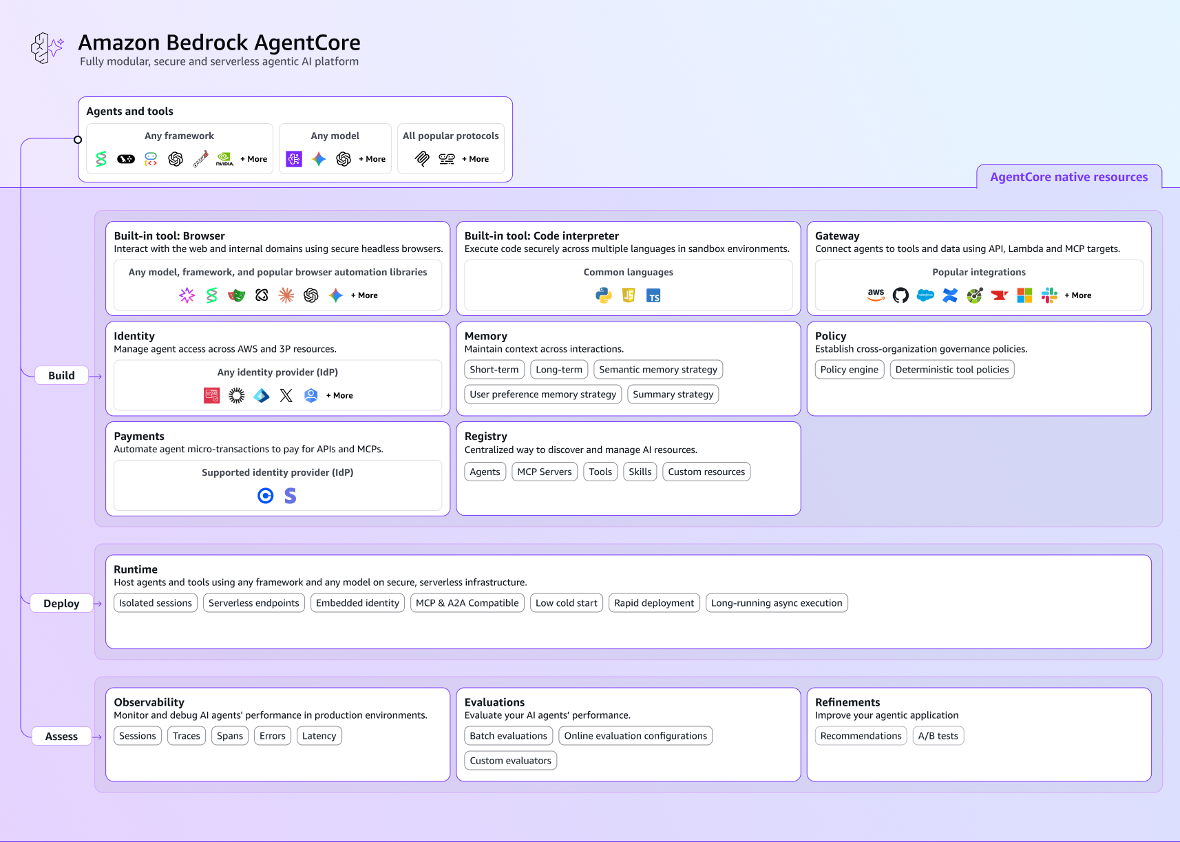 What is AgentCore?