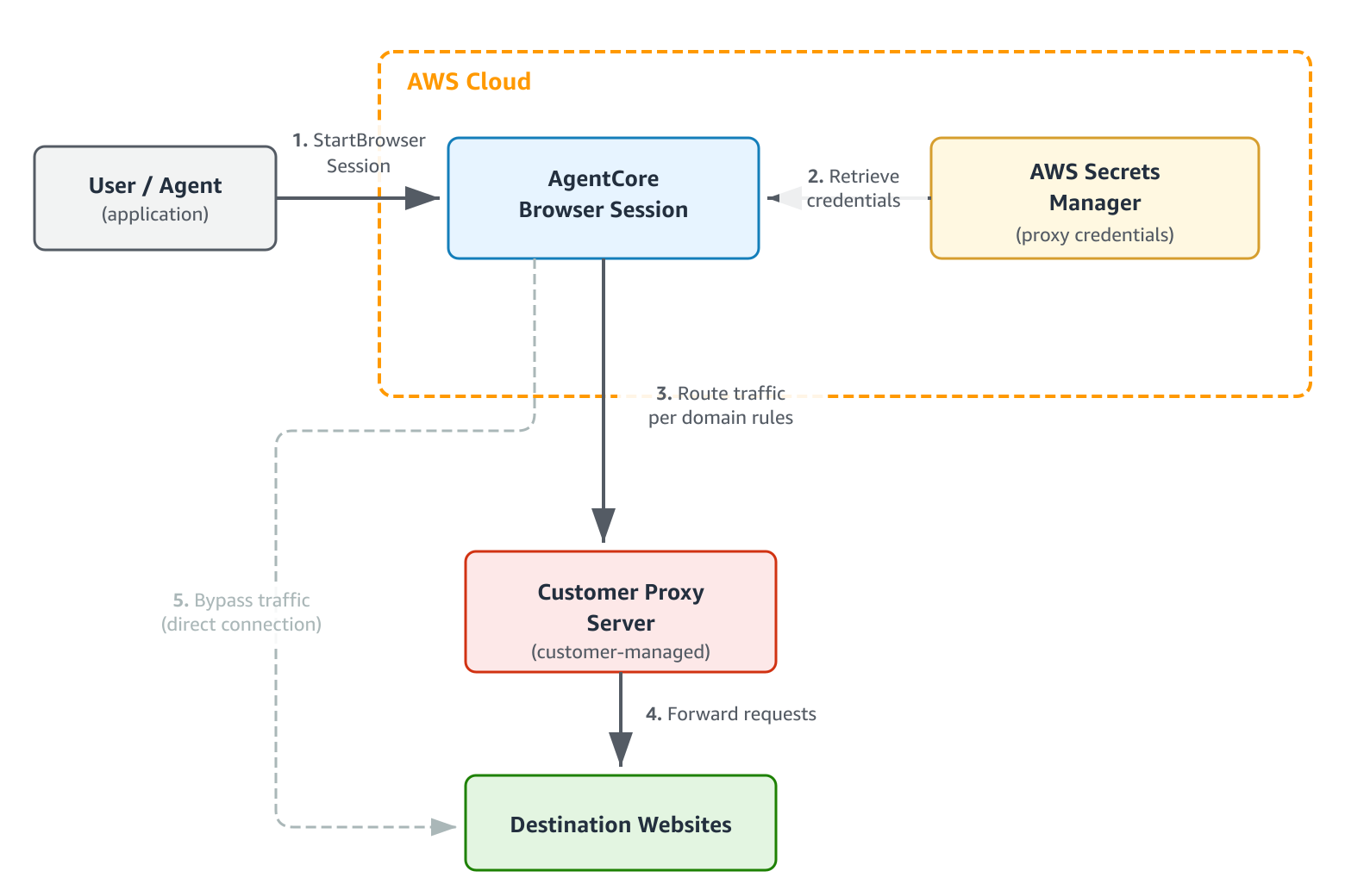 Browser proxies request flow showing traffic routing from the browser session through a customer-managed proxy server to destination websites.