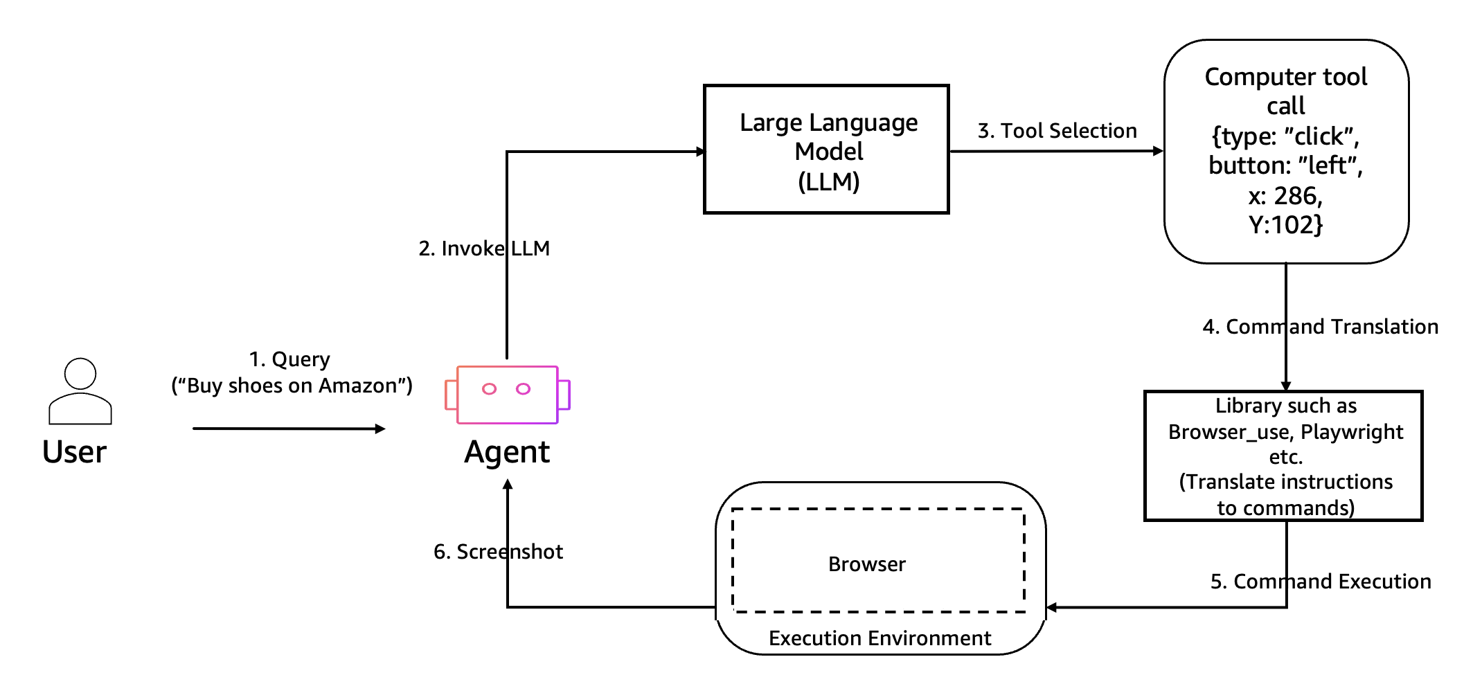 Architecture showing the built-in tools offering and Browser and CI tools.