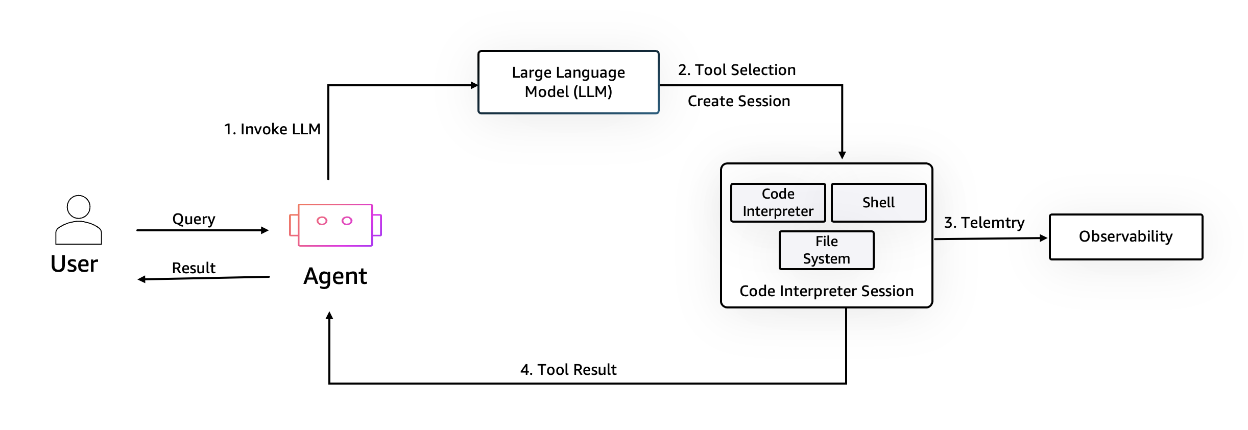 Architecture showing the built-in tools offering and Browser and CI tools.