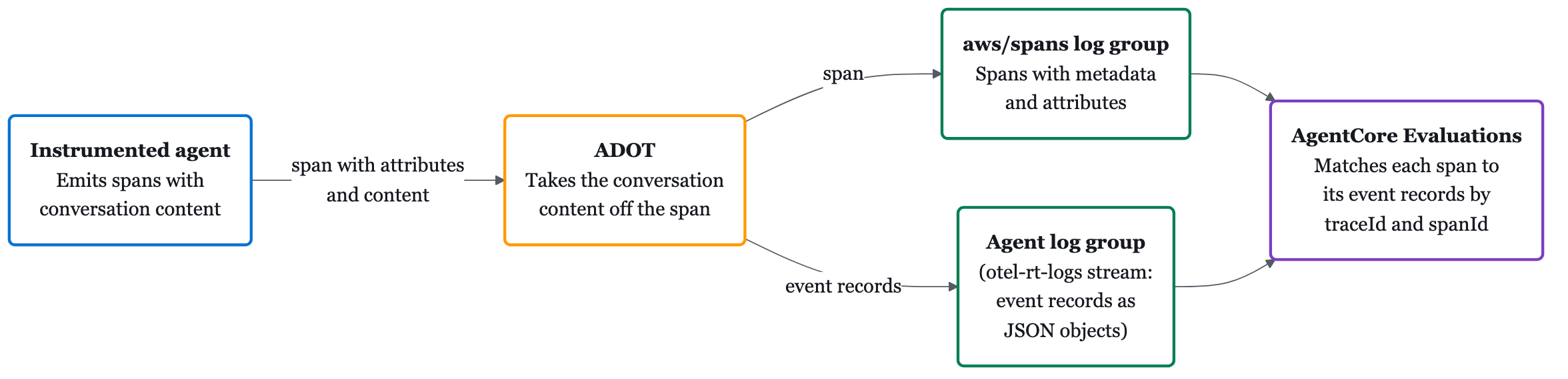 Split telemetry: ADOT sends spans to aws/spans and conversation content to the agent log group as event records