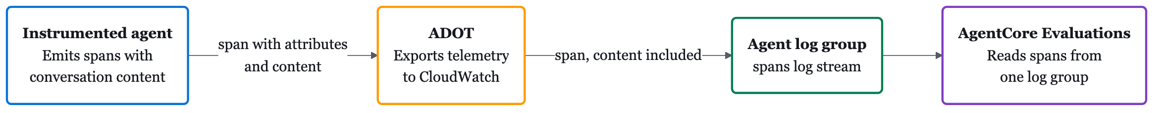 Unified telemetry: ADOT sends each span with its content to one log group