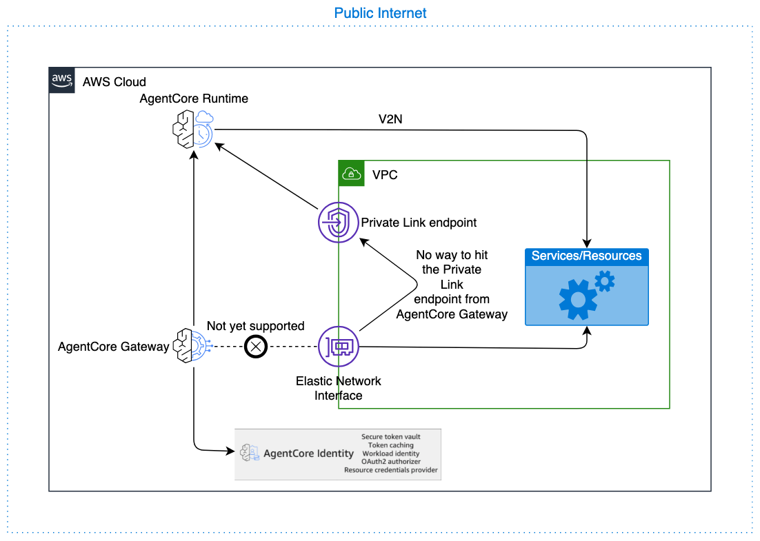 Architecture diagram showing AgentCore Gateway cannot connect to Private Link endpoint.