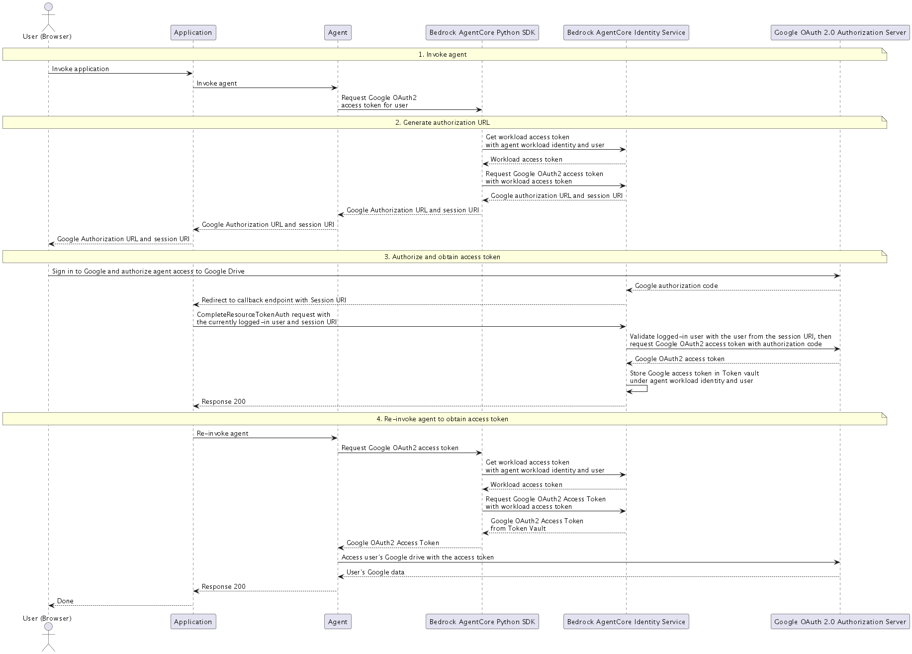 OAuth 2.0 authorization URL session binding flow diagram