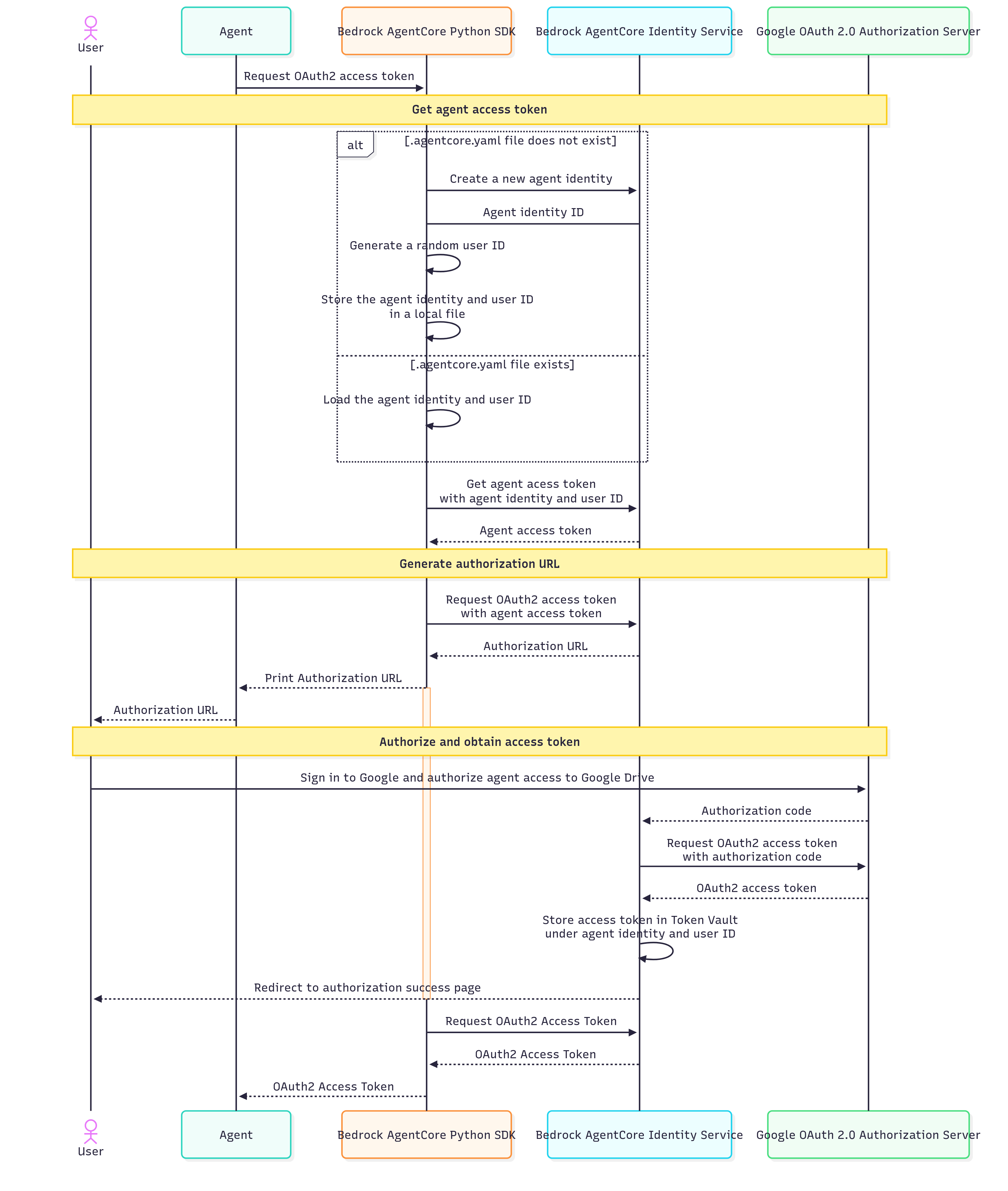 Flow diagram showing the sequence of API calls made by the @requires_access_token decorator