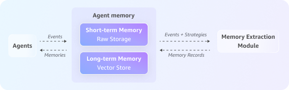 Memory AgentCore Memory