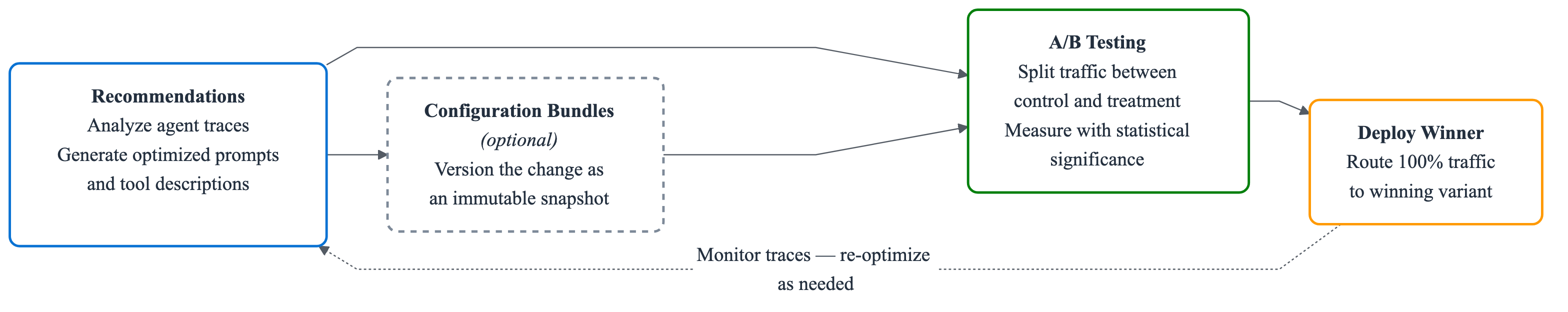 AgentCore optimization improvement loop