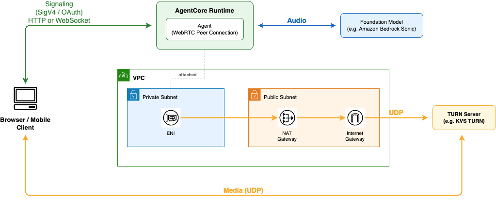 Architecture diagram showing WebRTC on AgentCore Runtime with KVS TURN relaying through a VPC.