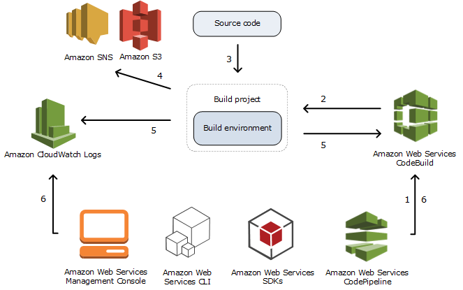 A diagram of how running a build with CodeBuild works.