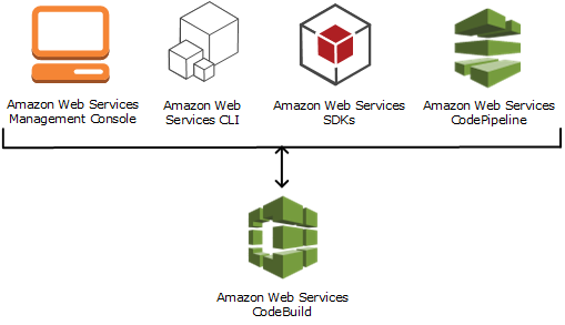 The diagram shows how CodeBuild works with Amazon CLI or Amazon SDKs.