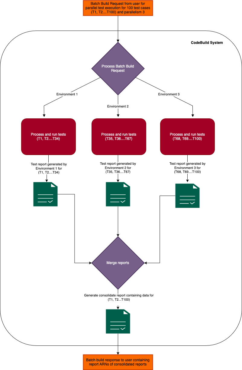 Concept diagram of parallel test execution.