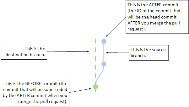 The source and destination branches for a pull requests, showing the relationship between before and after commits