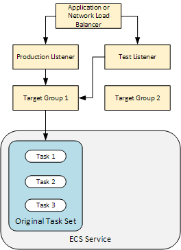 The relationship between the load balancer, listeners, target groups, and task set when an Amazon ECS deployment is ready to start.