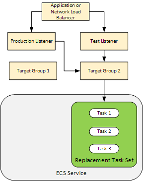 The connections between the Application Load Balancer or Network Load Balancer, listeners, target groups, and replacement task set after a deployment.