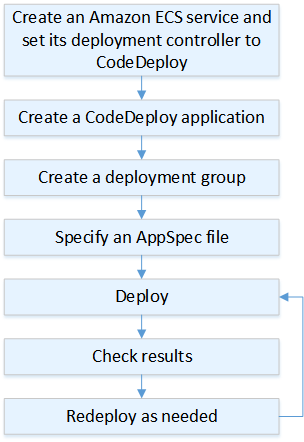 How CodeDeploy deploys an application as a task set into Amazon ECS.