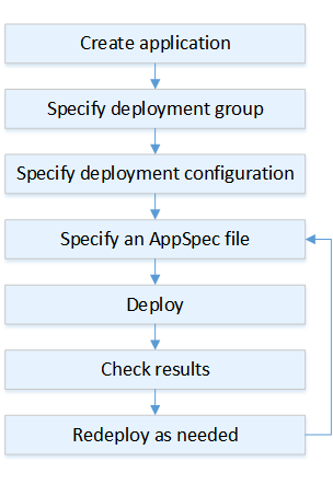 How CodeDeploy deploys a new or updated Amazon Lambda function.