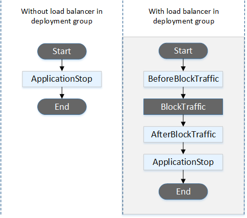 The order of event hooks during an Auto Scaling termination deployment.