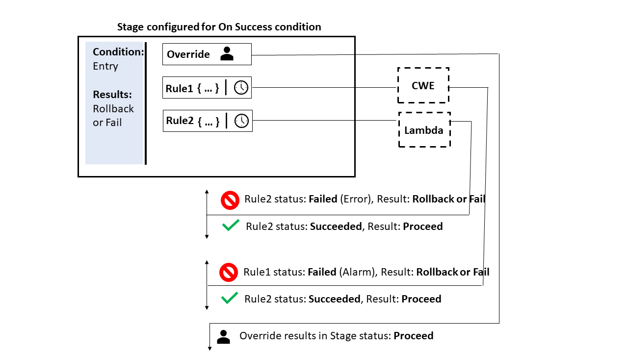 An example of the On Success condition type with two rules configured, a Lambda rule and a CloudWatchAlarm rule.