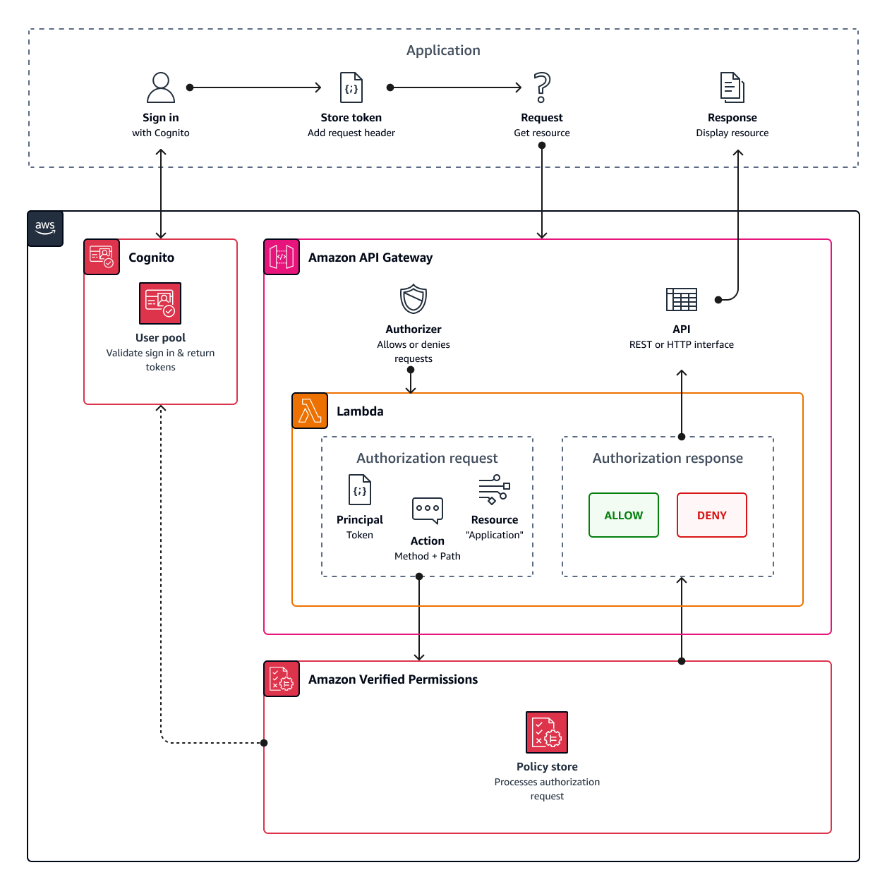 A diagram that illustrates the flow of API authorization with Amazon Verified Permissions. An application makes a request to an Amazon API Gateway API. The API invokes a Lambda authorizer. The authorizer makes an API request to Verified Permissions. Verified Permissions checks token validity and returns an authorization decision.