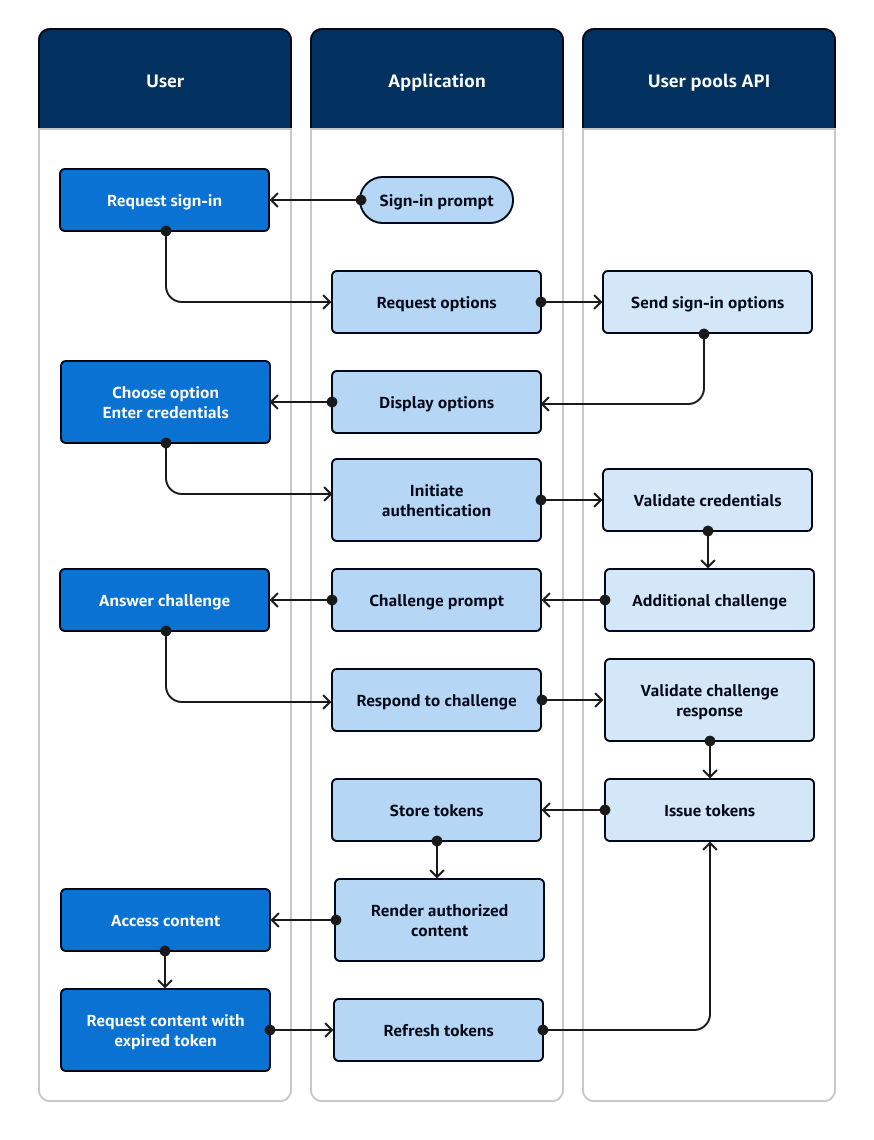 A flowchart that shows an application that prompts a user for input and signs them in with an Amazon SDK.