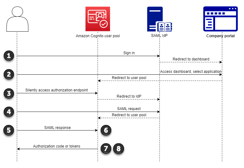 Amazon Cognito SAML sign-in that begins at an enterprise application dashboard.