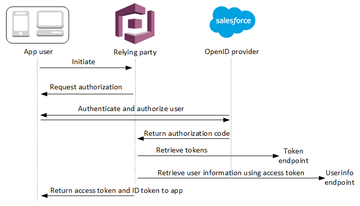 User pool OIDC IdP authentication flow