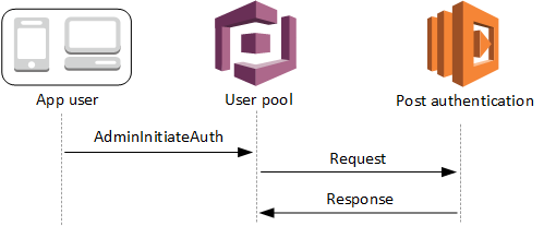 Post authentication Lambda trigger - server flow