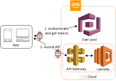 
        Access API Gateway through a user pool
      