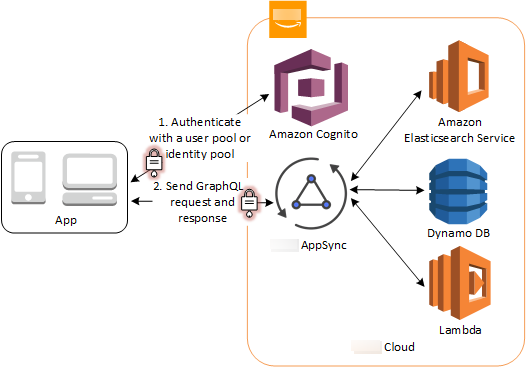 
        Access Amazon AppSync resources through a user pool or an identity pool
      